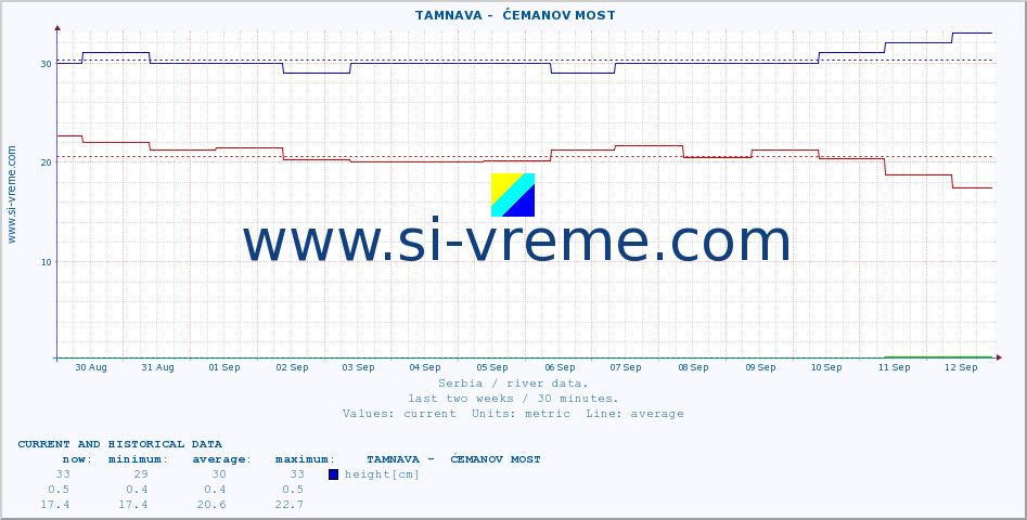  ::  TAMNAVA -  ĆEMANOV MOST :: height |  |  :: last two weeks / 30 minutes.