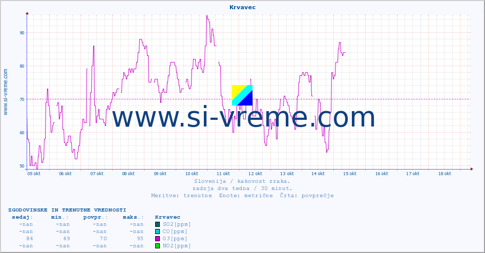 POVPREČJE :: Krvavec :: SO2 | CO | O3 | NO2 :: zadnja dva tedna / 30 minut.