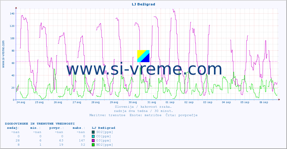 POVPREČJE :: LJ Bežigrad :: SO2 | CO | O3 | NO2 :: zadnja dva tedna / 30 minut.