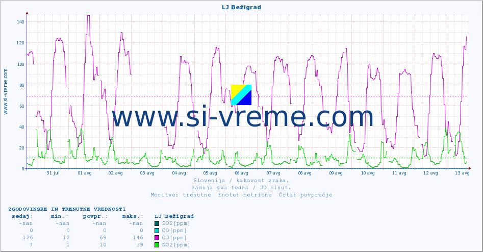 POVPREČJE :: LJ Bežigrad :: SO2 | CO | O3 | NO2 :: zadnja dva tedna / 30 minut.