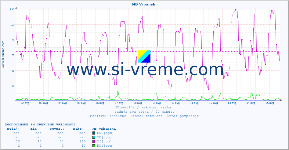 POVPREČJE :: MB Vrbanski :: SO2 | CO | O3 | NO2 :: zadnja dva tedna / 30 minut.