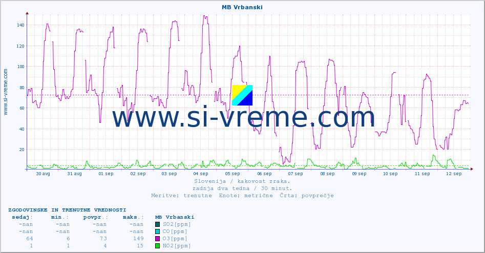 POVPREČJE :: MB Vrbanski :: SO2 | CO | O3 | NO2 :: zadnja dva tedna / 30 minut.