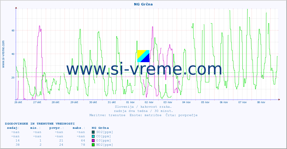 POVPREČJE :: NG Grčna :: SO2 | CO | O3 | NO2 :: zadnja dva tedna / 30 minut.