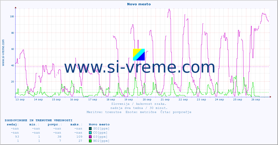 POVPREČJE :: Novo mesto :: SO2 | CO | O3 | NO2 :: zadnja dva tedna / 30 minut.