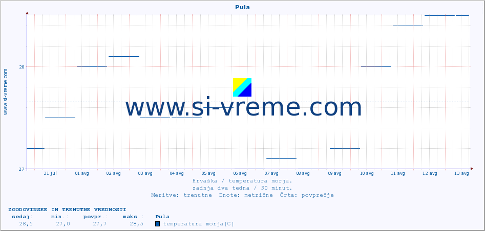 POVPREČJE :: Pula :: temperatura morja :: zadnja dva tedna / 30 minut.