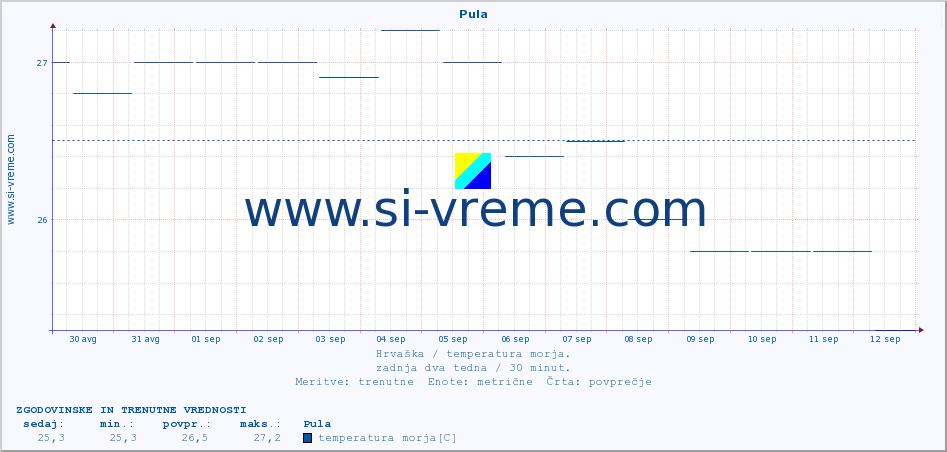 POVPREČJE :: Pula :: temperatura morja :: zadnja dva tedna / 30 minut.
