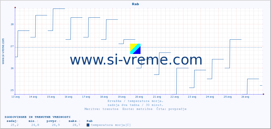 POVPREČJE :: Rab :: temperatura morja :: zadnja dva tedna / 30 minut.