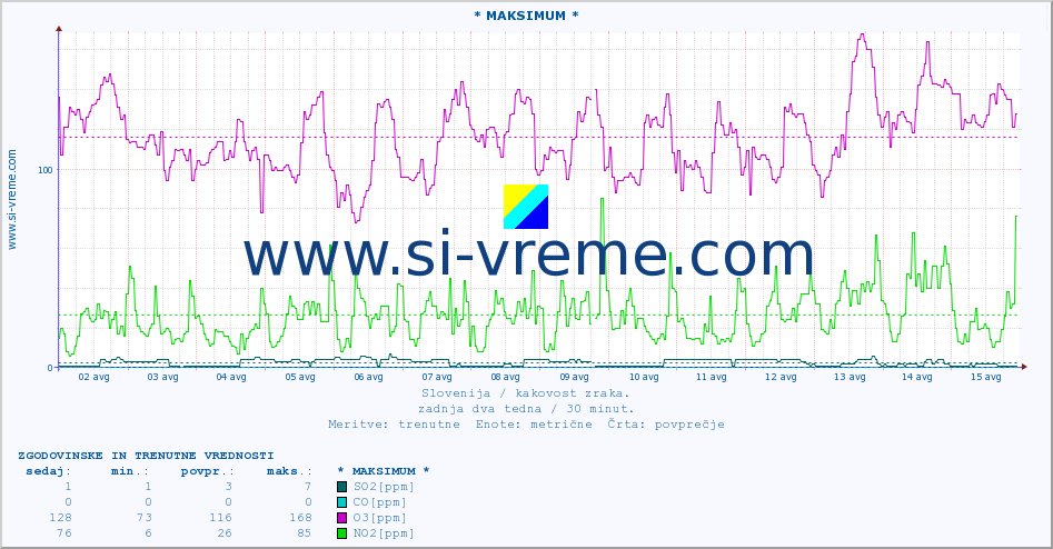 POVPREČJE :: * MAKSIMUM * :: SO2 | CO | O3 | NO2 :: zadnja dva tedna / 30 minut.