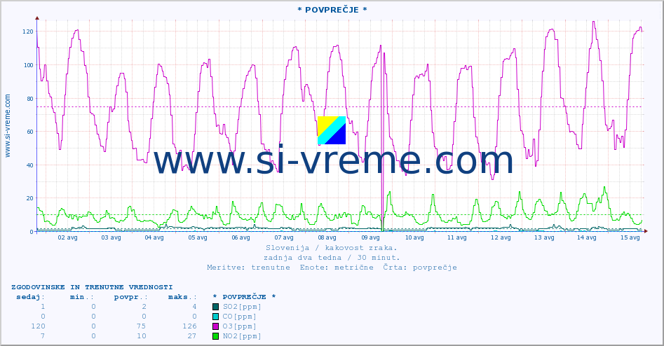 POVPREČJE :: * POVPREČJE * :: SO2 | CO | O3 | NO2 :: zadnja dva tedna / 30 minut.