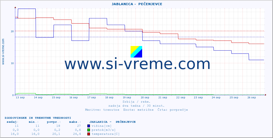 POVPREČJE ::  JABLANICA -  PEČENJEVCE :: višina | pretok | temperatura :: zadnja dva tedna / 30 minut.