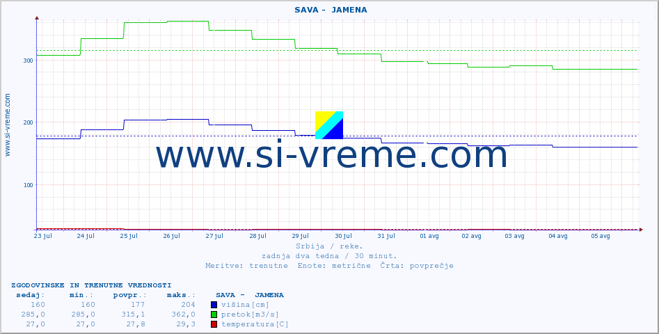 POVPREČJE ::  SAVA -  JAMENA :: višina | pretok | temperatura :: zadnja dva tedna / 30 minut.