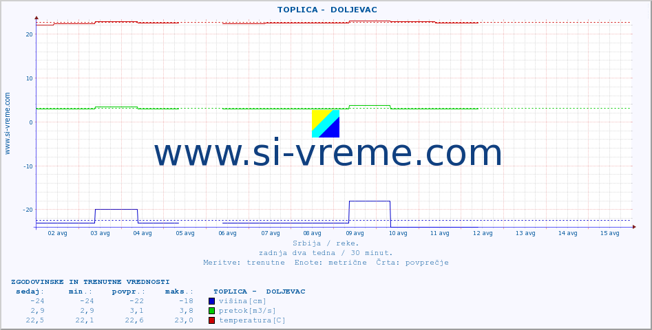 POVPREČJE ::  TOPLICA -  DOLJEVAC :: višina | pretok | temperatura :: zadnja dva tedna / 30 minut.