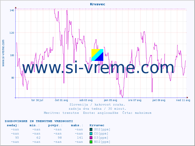 POVPREČJE :: Krvavec :: SO2 | CO | O3 | NO2 :: zadnja dva tedna / 30 minut.