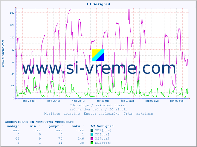POVPREČJE :: LJ Bežigrad :: SO2 | CO | O3 | NO2 :: zadnja dva tedna / 30 minut.