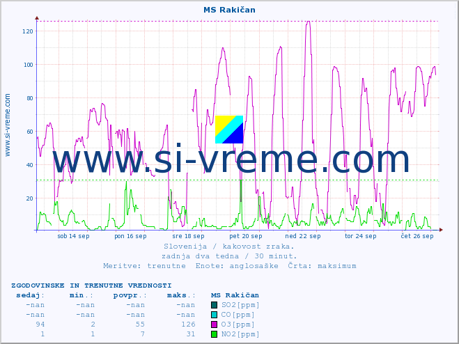 POVPREČJE :: MS Rakičan :: SO2 | CO | O3 | NO2 :: zadnja dva tedna / 30 minut.
