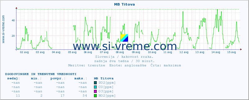 POVPREČJE :: MB Titova :: SO2 | CO | O3 | NO2 :: zadnja dva tedna / 30 minut.