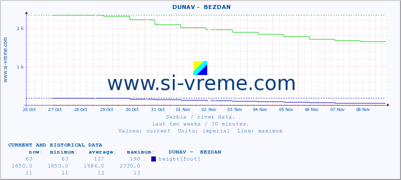  ::  DUNAV -  BEZDAN :: height |  |  :: last two weeks / 30 minutes.