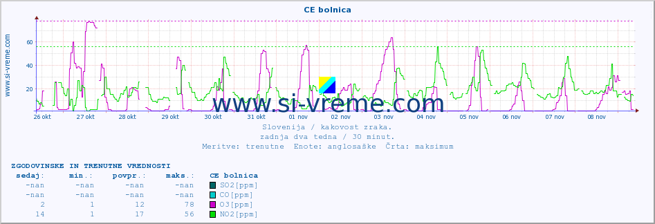 POVPREČJE :: CE bolnica :: SO2 | CO | O3 | NO2 :: zadnja dva tedna / 30 minut.