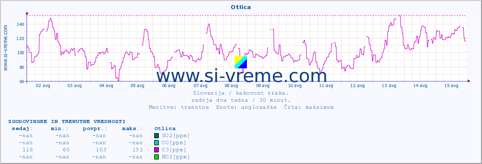 POVPREČJE :: Otlica :: SO2 | CO | O3 | NO2 :: zadnja dva tedna / 30 minut.