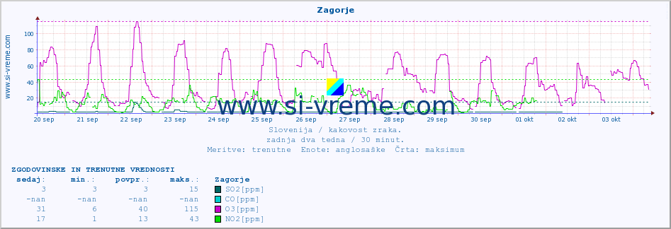 POVPREČJE :: Zagorje :: SO2 | CO | O3 | NO2 :: zadnja dva tedna / 30 minut.