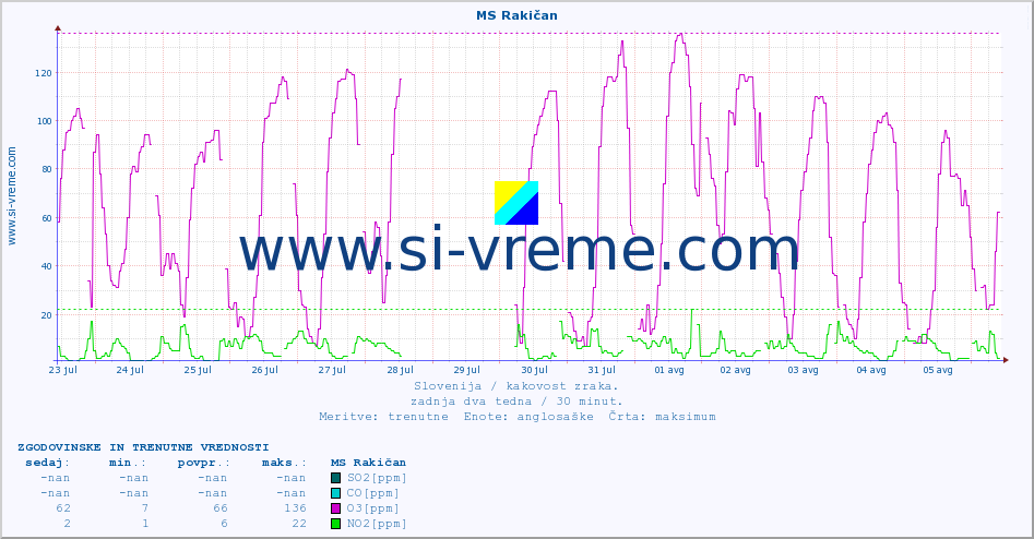 POVPREČJE :: MS Rakičan :: SO2 | CO | O3 | NO2 :: zadnja dva tedna / 30 minut.