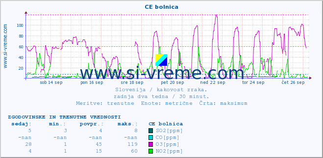 POVPREČJE :: CE bolnica :: SO2 | CO | O3 | NO2 :: zadnja dva tedna / 30 minut.