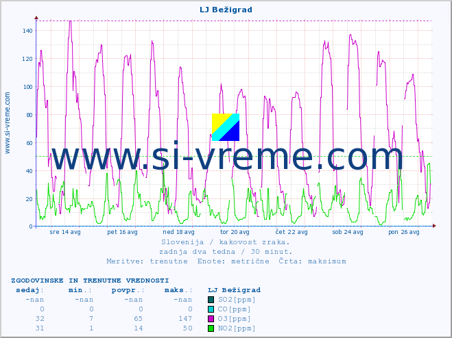 POVPREČJE :: LJ Bežigrad :: SO2 | CO | O3 | NO2 :: zadnja dva tedna / 30 minut.