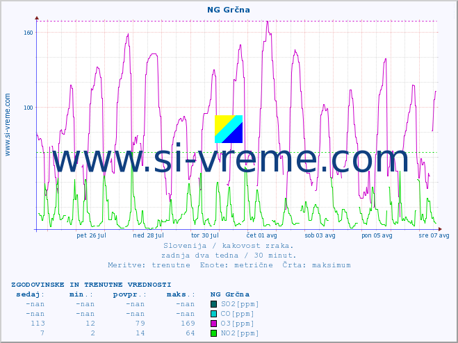 POVPREČJE :: NG Grčna :: SO2 | CO | O3 | NO2 :: zadnja dva tedna / 30 minut.