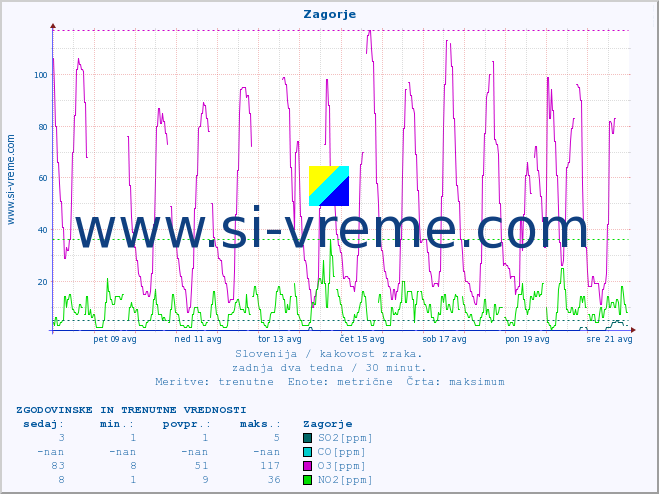 POVPREČJE :: Zagorje :: SO2 | CO | O3 | NO2 :: zadnja dva tedna / 30 minut.