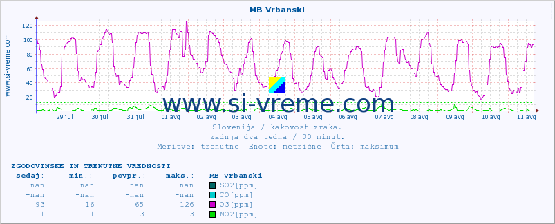 POVPREČJE :: MB Vrbanski :: SO2 | CO | O3 | NO2 :: zadnja dva tedna / 30 minut.