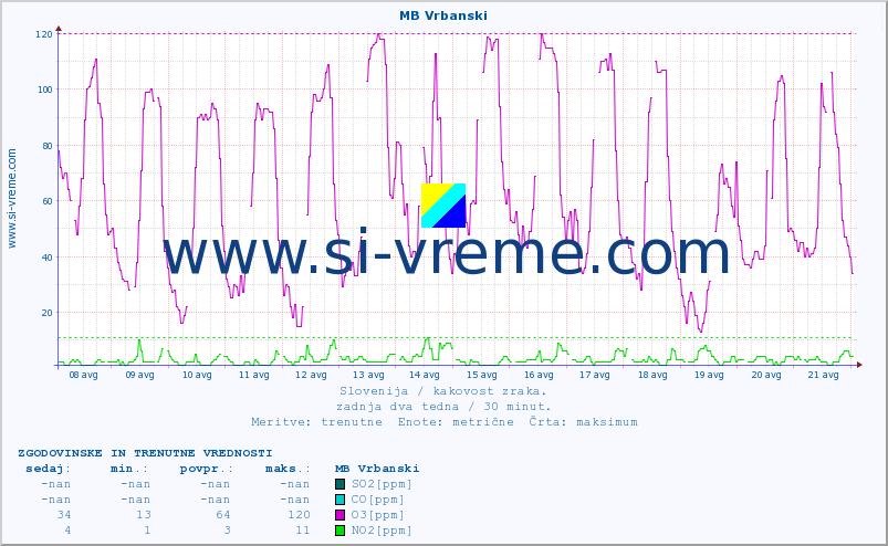POVPREČJE :: MB Vrbanski :: SO2 | CO | O3 | NO2 :: zadnja dva tedna / 30 minut.