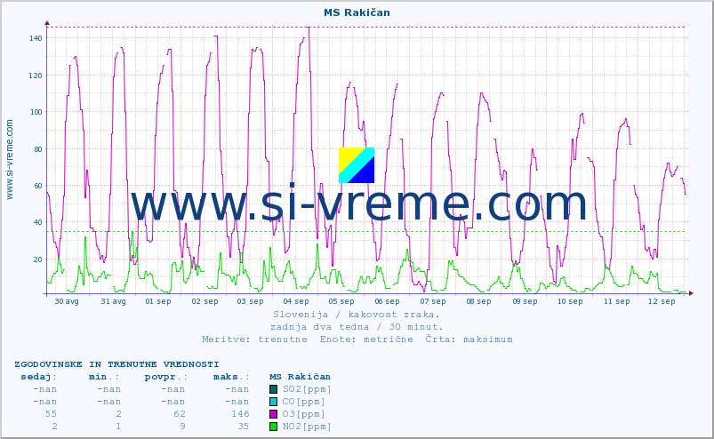 POVPREČJE :: MS Rakičan :: SO2 | CO | O3 | NO2 :: zadnja dva tedna / 30 minut.
