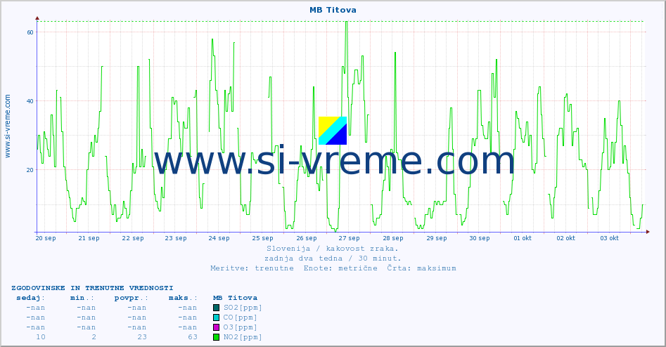 POVPREČJE :: MB Titova :: SO2 | CO | O3 | NO2 :: zadnja dva tedna / 30 minut.