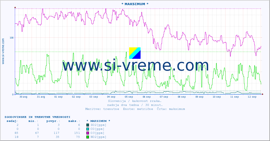 POVPREČJE :: * MAKSIMUM * :: SO2 | CO | O3 | NO2 :: zadnja dva tedna / 30 minut.