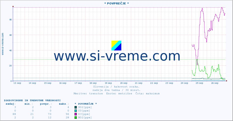 POVPREČJE :: * POVPREČJE * :: SO2 | CO | O3 | NO2 :: zadnja dva tedna / 30 minut.