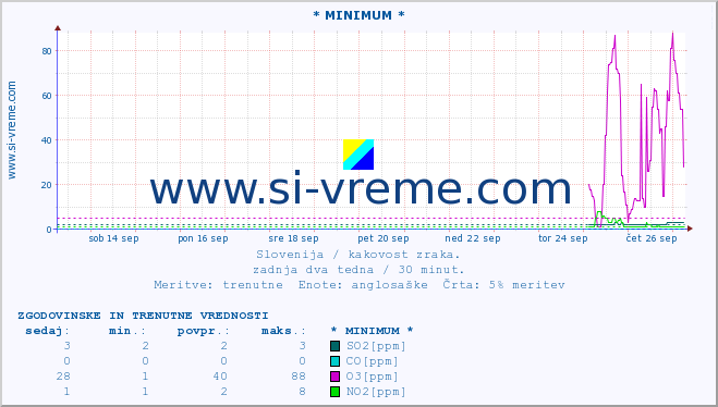 POVPREČJE :: * MINIMUM * :: SO2 | CO | O3 | NO2 :: zadnja dva tedna / 30 minut.