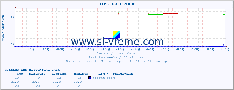  ::  LIM -  PRIJEPOLJE :: height |  |  :: last two weeks / 30 minutes.