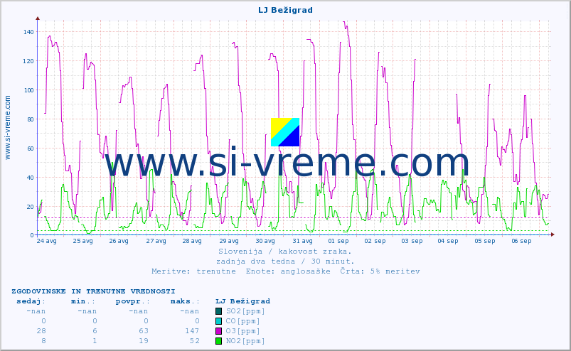 POVPREČJE :: LJ Bežigrad :: SO2 | CO | O3 | NO2 :: zadnja dva tedna / 30 minut.