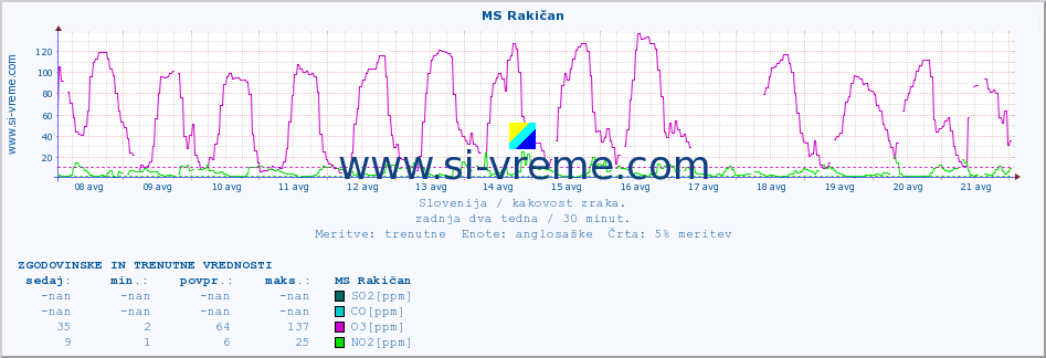 POVPREČJE :: MS Rakičan :: SO2 | CO | O3 | NO2 :: zadnja dva tedna / 30 minut.