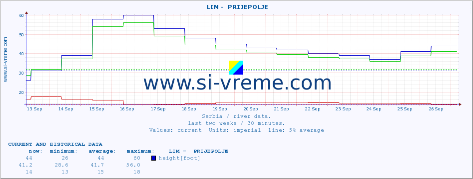  ::  LIM -  PRIJEPOLJE :: height |  |  :: last two weeks / 30 minutes.