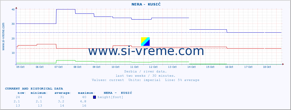  ::  NERA -  KUSIĆ :: height |  |  :: last two weeks / 30 minutes.