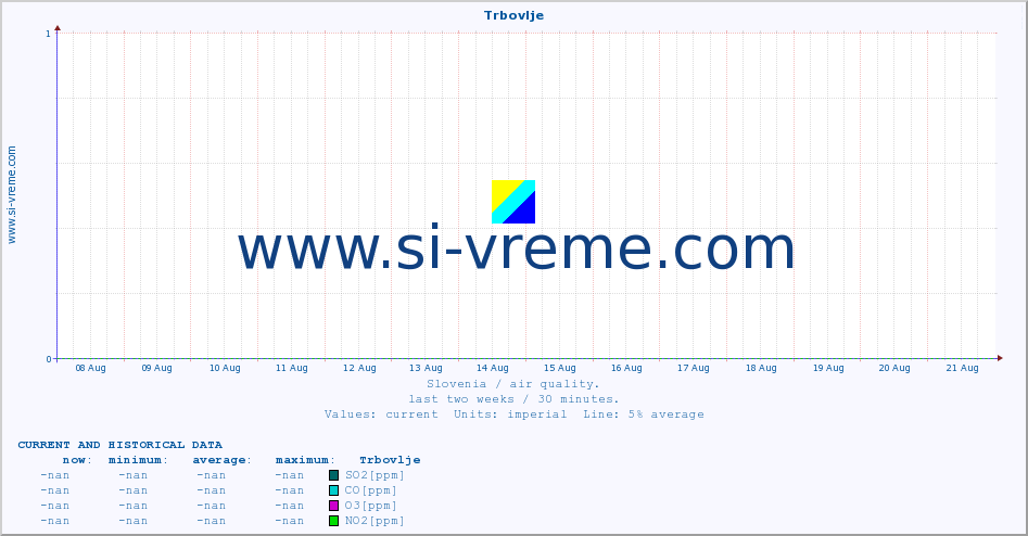  :: Trbovlje :: SO2 | CO | O3 | NO2 :: last two weeks / 30 minutes.