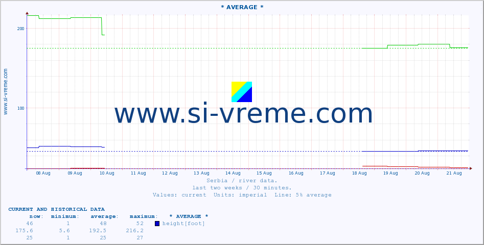  :: * AVERAGE * :: height |  |  :: last two weeks / 30 minutes.