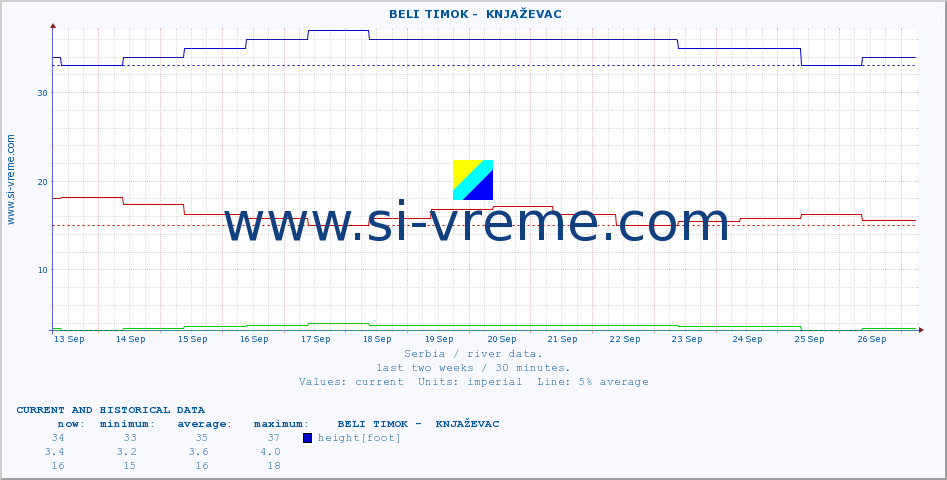  ::  BELI TIMOK -  KNJAŽEVAC :: height |  |  :: last two weeks / 30 minutes.