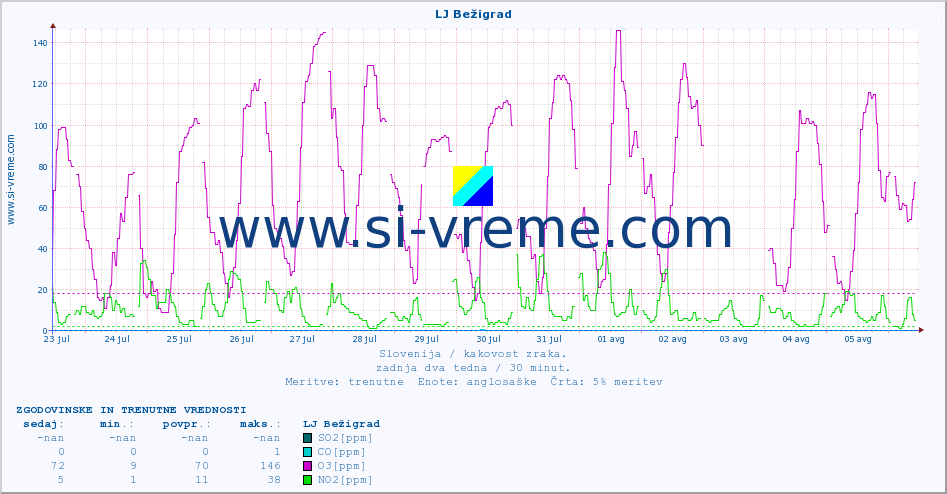 POVPREČJE :: LJ Bežigrad :: SO2 | CO | O3 | NO2 :: zadnja dva tedna / 30 minut.