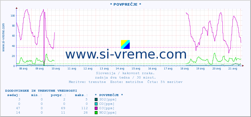 POVPREČJE :: * POVPREČJE * :: SO2 | CO | O3 | NO2 :: zadnja dva tedna / 30 minut.