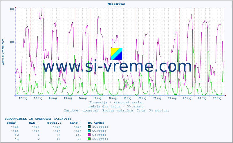 POVPREČJE :: NG Grčna :: SO2 | CO | O3 | NO2 :: zadnja dva tedna / 30 minut.