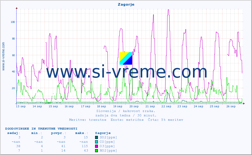 POVPREČJE :: Zagorje :: SO2 | CO | O3 | NO2 :: zadnja dva tedna / 30 minut.