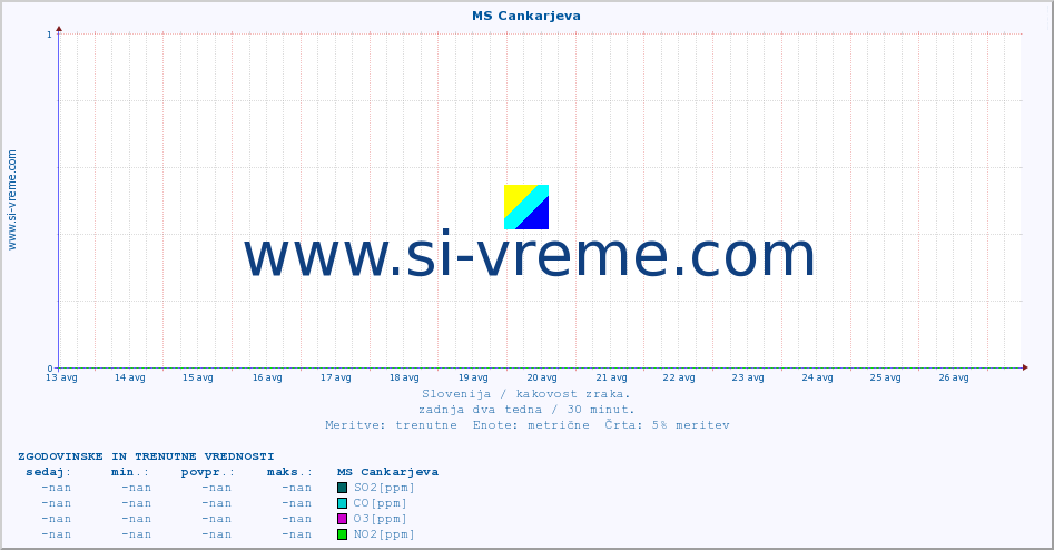 POVPREČJE :: MS Cankarjeva :: SO2 | CO | O3 | NO2 :: zadnja dva tedna / 30 minut.