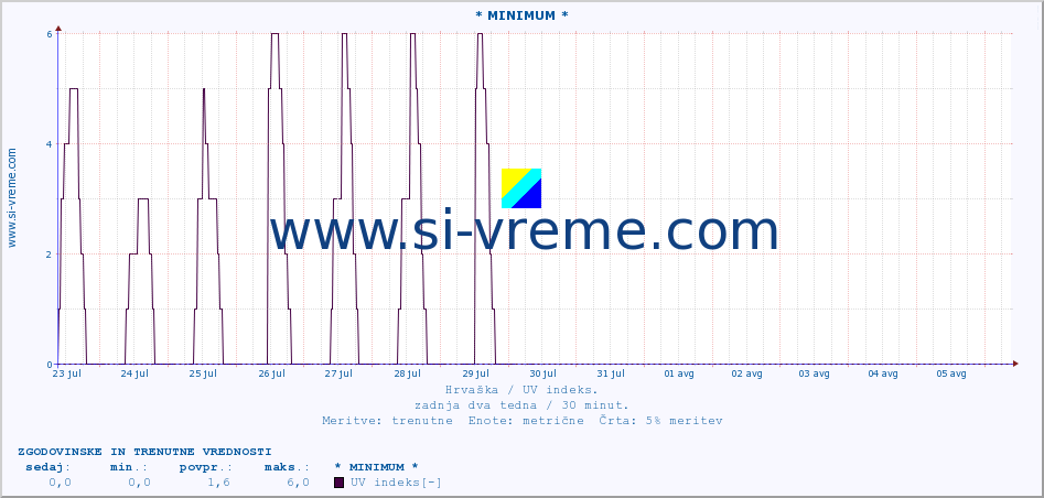 POVPREČJE :: * MINIMUM * :: UV indeks :: zadnja dva tedna / 30 minut.